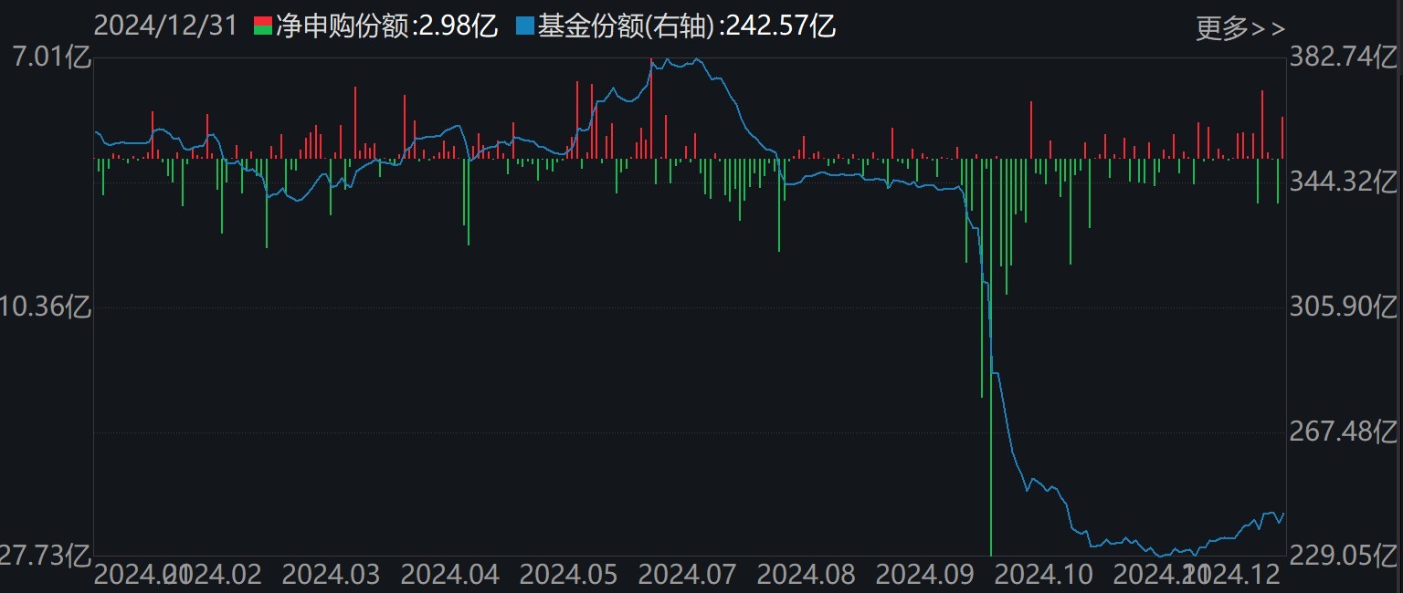 证券ETF（512880）份额变化