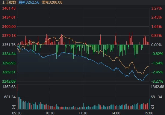 沪指意外失守3300点,但尾盘已有资金出手抄底|沪指_新浪财经_新浪网