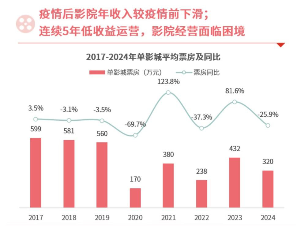 图片来源：《2024中国电影市场数据洞察》