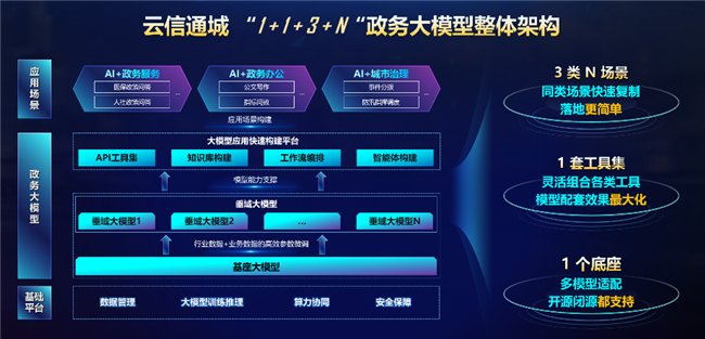 图 | “云信通城”政务大模型架构