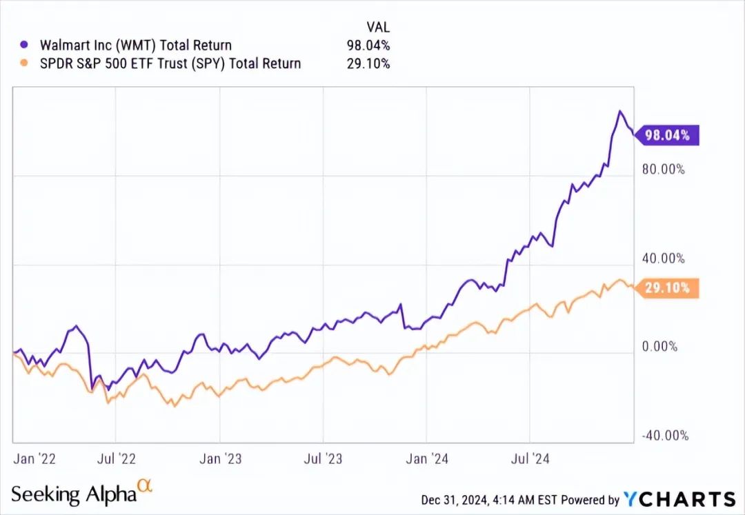 稳健的零售王者，沃尔玛只有一个问题，它能证明40倍的市盈率吗？