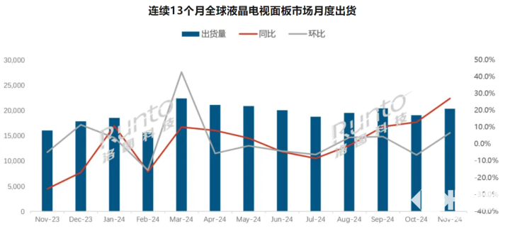 数据来源：洛图科技（RUNTO），单位：千片