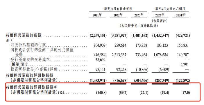 来源：招股书