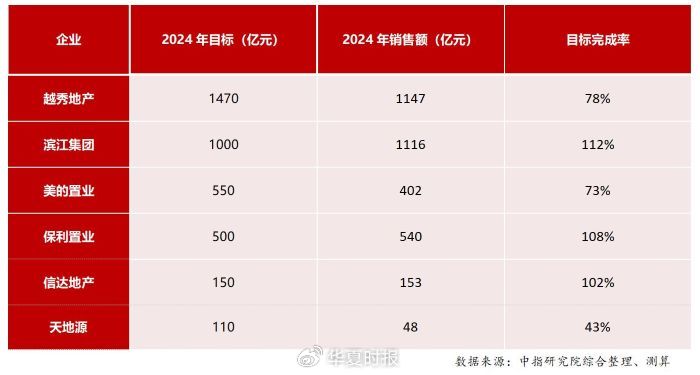 2024年部分房企销售观点及完成情况