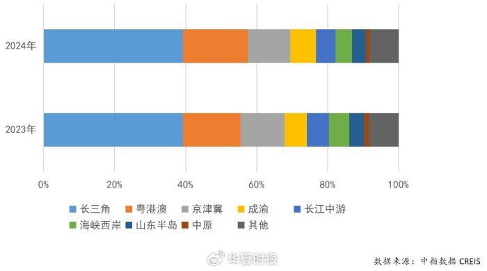2024年百亿阵营代表企业城市群销售额漫衍