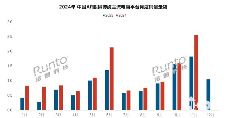 数据来源：洛图科技（RUNTO）线上监测数据，单位：万台