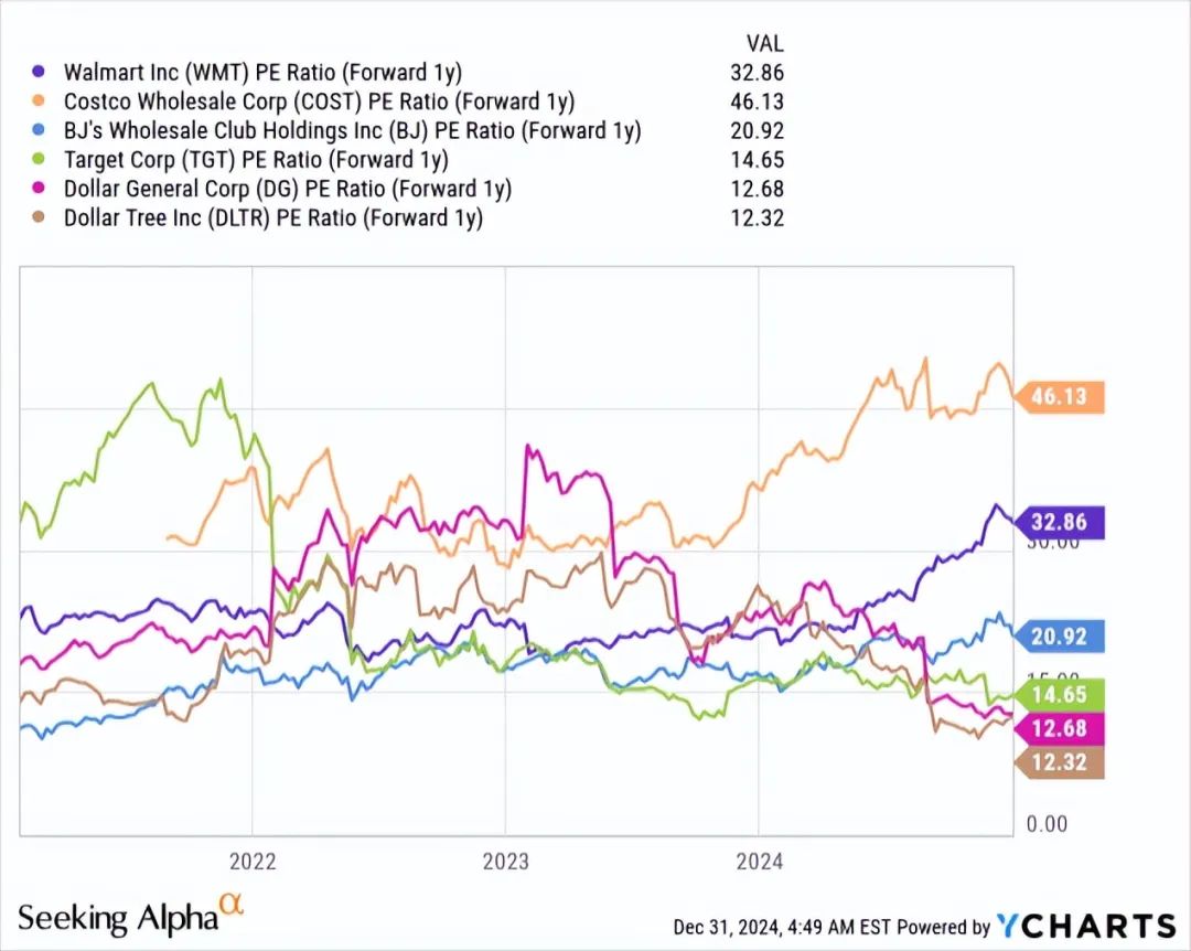 稳健的零售王者，沃尔玛只有一个问题，它能证明40倍的市盈率吗？