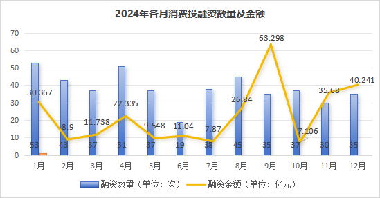 蓝鲨消费整理并制图