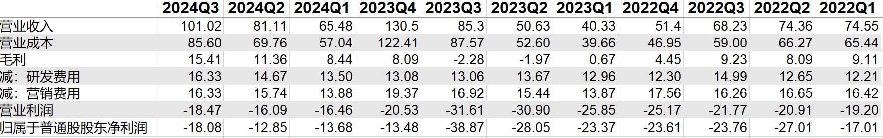 小鹏汽车近三年季度利润表摘要（单位：亿元；数据来源：Choice）