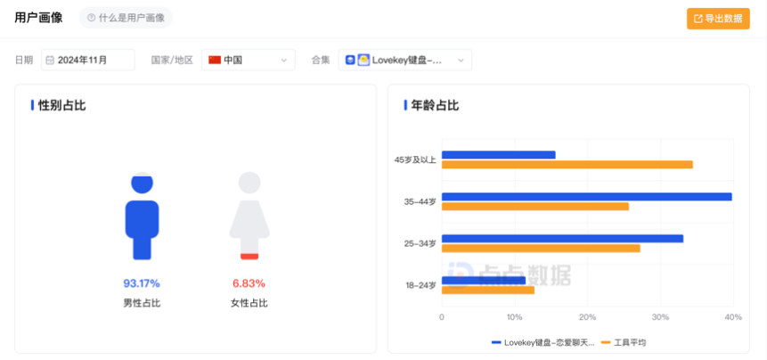 「Lovekey键盘」男性用户占比超过9成｜图源：点点数据