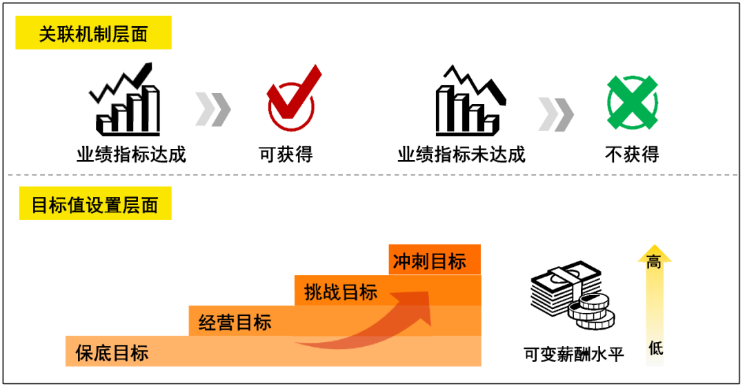 图表8：业绩关联机制紧密化示意图