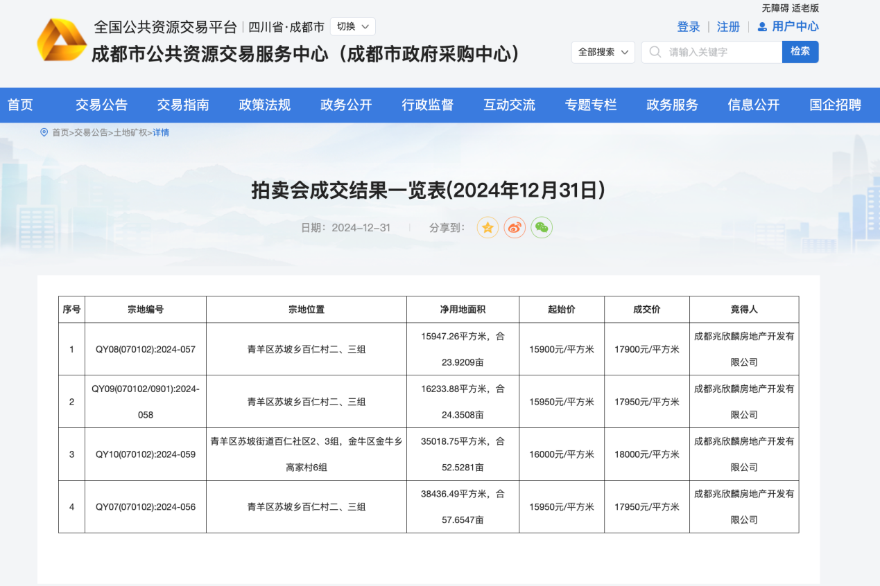 成都2024土拍收官之战 诞生年度总价“地王”|成都市_新浪财经_新浪网