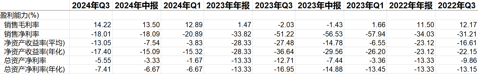 小鹏汽车近两年季度盈利能力（数据来源：Choice）