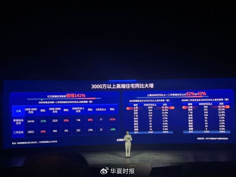 2024年各地总价3000万元以上豪宅成交景色。 李贝贝/摄