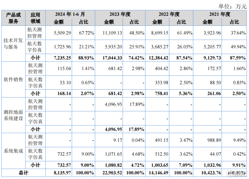 公司业务构成，来源：招股书