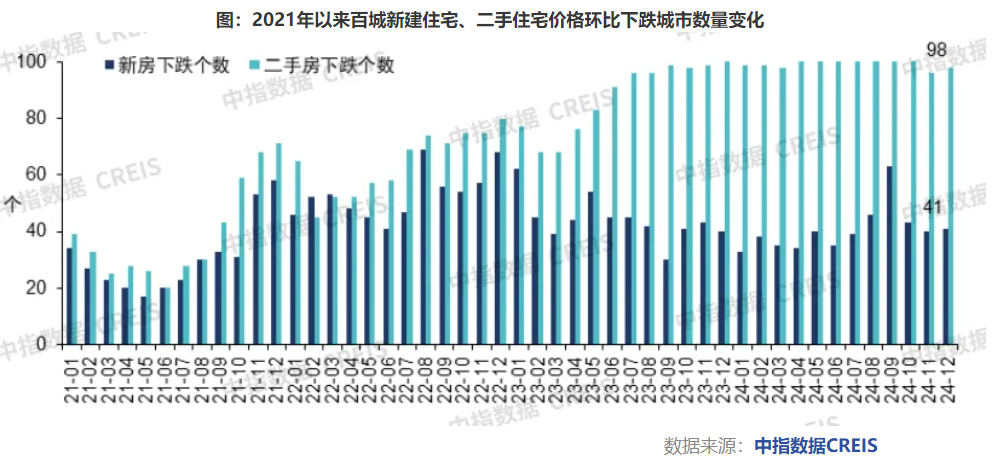 2024楼市盘点·房价 | 2024年全国百城房价“新热旧暖”:新房结构性上涨2.68%,二手房跌幅持续收窄|二手房价格_新浪财经_新浪网