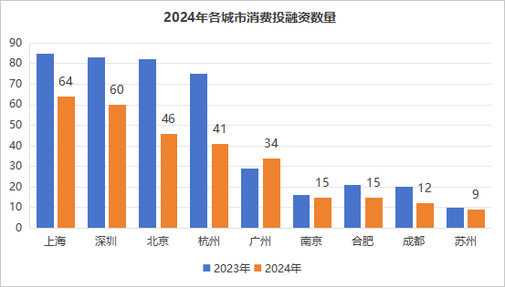 蓝鲨消费整理并制图