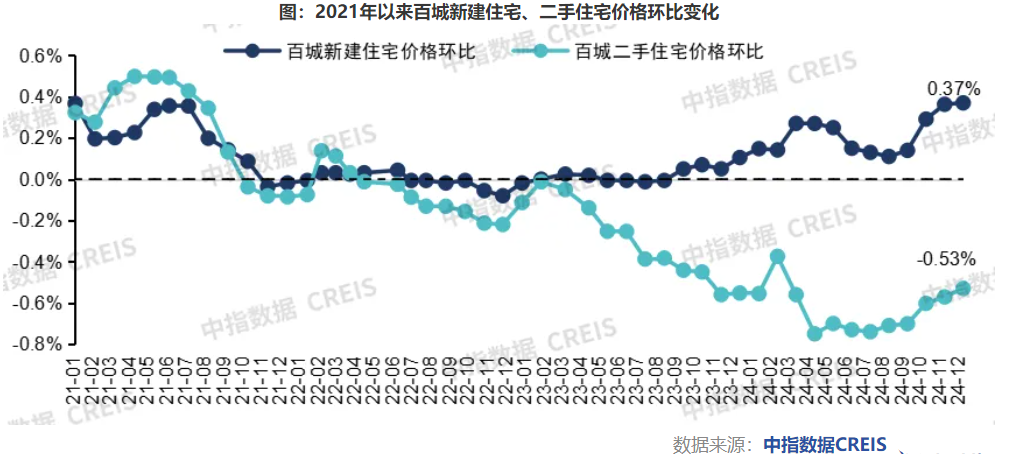 2024年全国百城房价“新热旧暖”：新房结构性上涨2.68%，二手房跌幅持续收窄|商品房|成交量|环比|价格|同比_手机新浪网