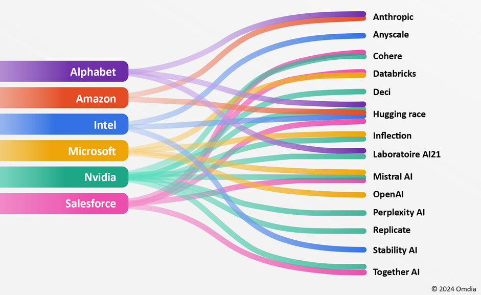 图1：大型数字公司在生成式AI领域的投资。资料来源：Autorité de la concurrence。