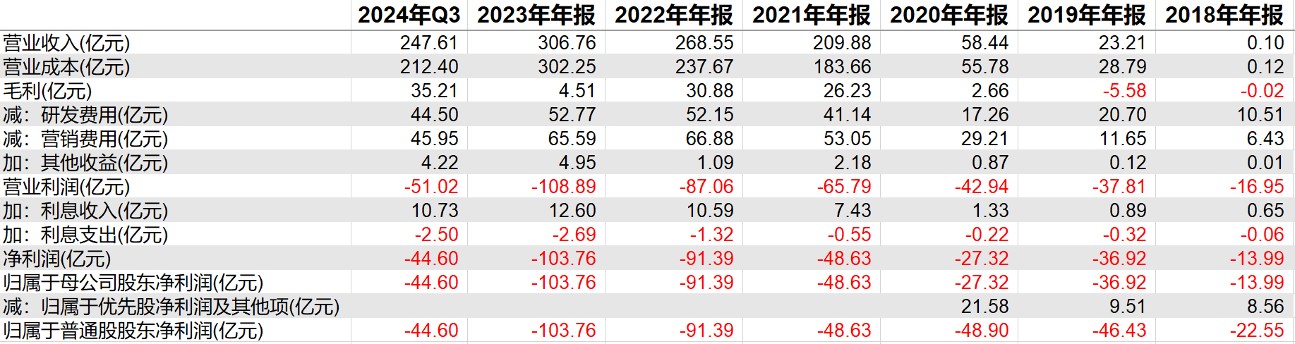 小鹏汽车2018年以来利润表摘要（数据来源：Choice）