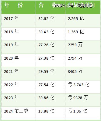 ▲奥康国际近几年开始亏损。