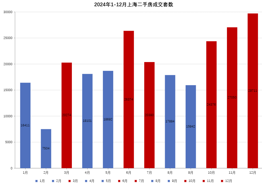 2024年上海二手房成交24万套,37%涨幅背后市场持续回暖|户籍_新浪财经_新浪网