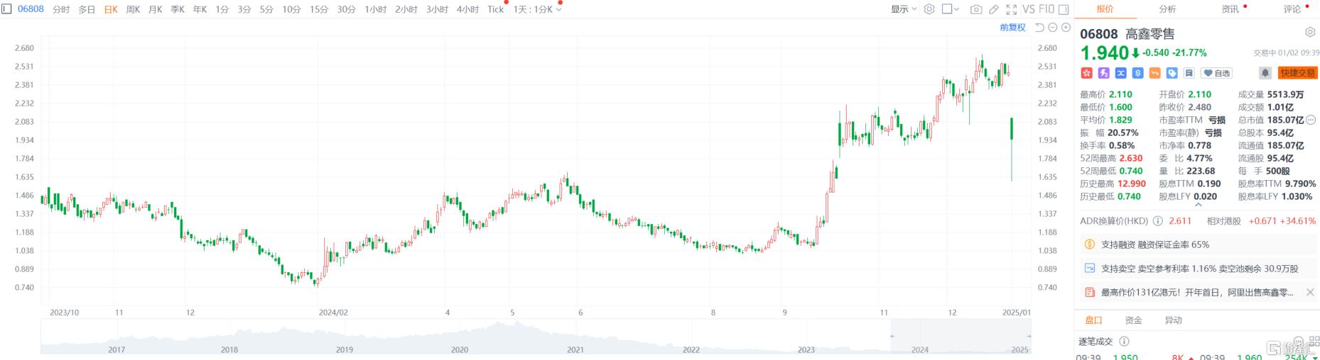 股价重挫29%！高鑫零售遭大股东折价清仓，最高作价131亿港元