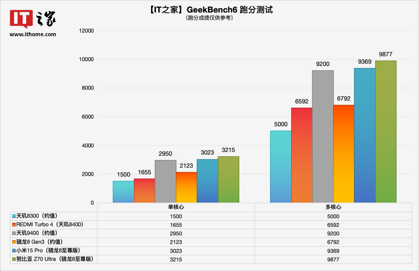 多跑分测试，选取最高成绩，测试环境 / 机型调教各有差异，分数仅供参考