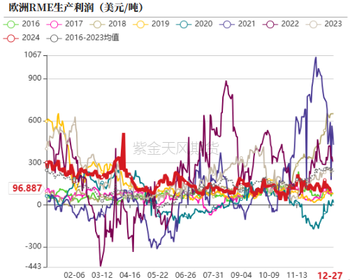 数据来源：紫金天风期货研究所