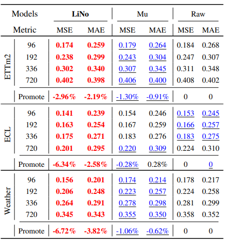 表 3 LiNo 框架对 iTransformer Backbone 的预测精度提升