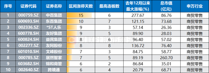 注：去年12月以来涨停次数居前的商贸零售股（截至1月3日收盘）