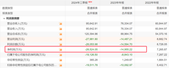 玩跨界搞砸了?棒杰股份7个季度累亏4.35亿 重要子公司股权被冻结|棒杰股份_新浪财经_新浪网