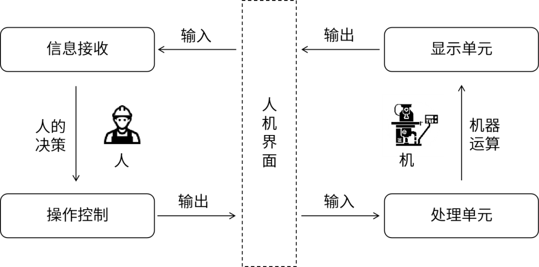 图 5  HMI模型示意图