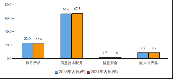 2023年和2024年1－11月软件业分类收入占比情况