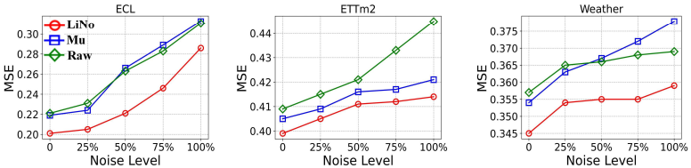 Fig 5 LiNo 框架对 iTransformer Backbone 的鲁棒性提升