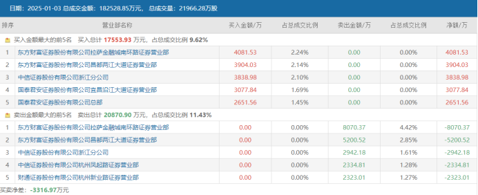 注：东百集团1月3日龙虎榜数据