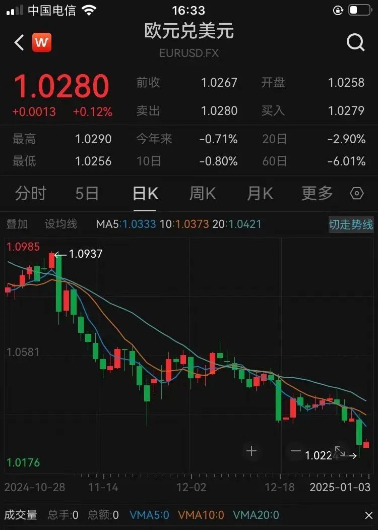 美元指数刷新逾两年新高，非美货币普遍承压，在岸人民币对美元跌破7.30关口