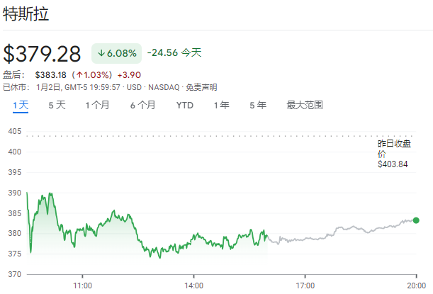 图片来源:Google财经