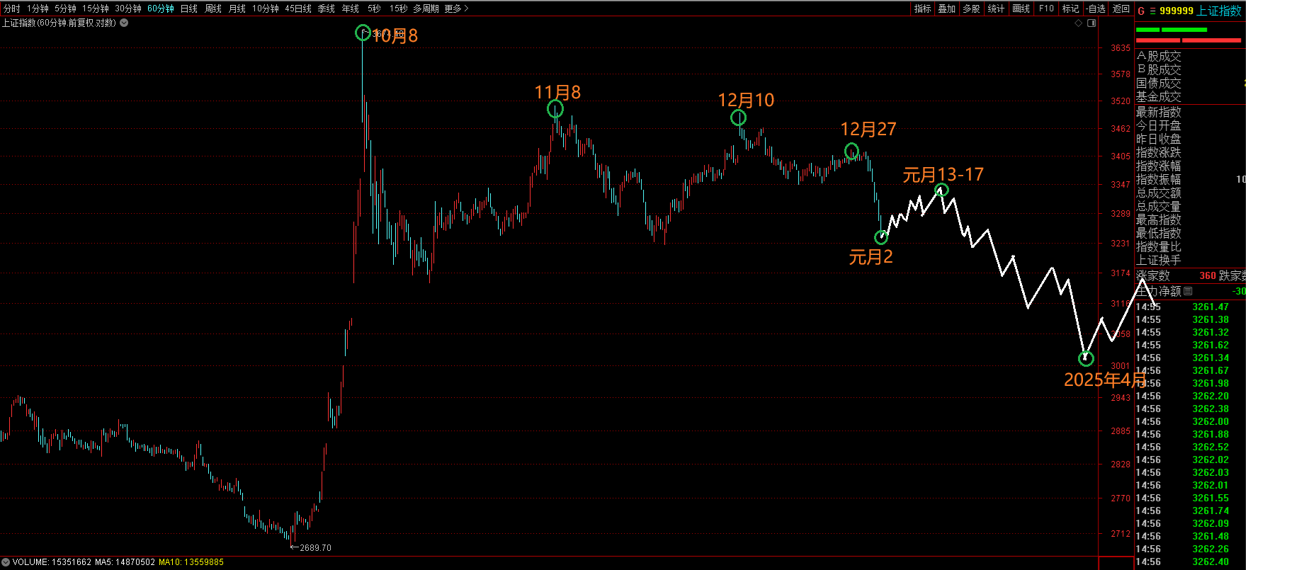 上证指数元月3日以后趋势节奏结构预测图