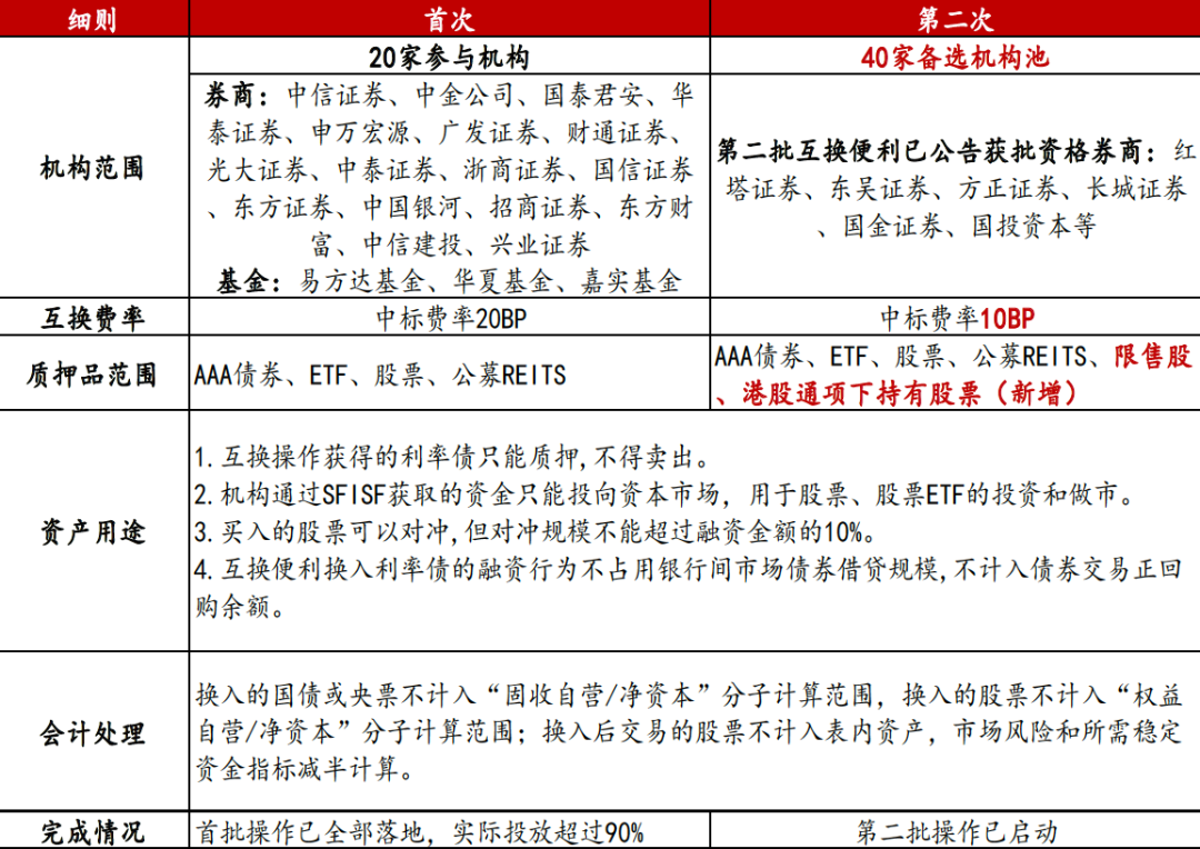 国联研究｜第二次互换便利操作启动，市场流动性有望走阔