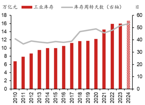 ▲图表9：中国工业库存及库存周转天数资料来源：iFind，国家统计局，野村东方国际证券