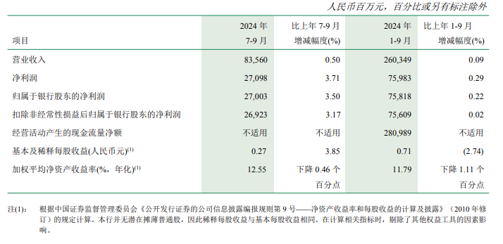 图片来源：邮储银行2024年第三季度报告