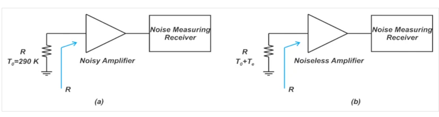 图2 噪声测量系统中有噪声（a）和无噪声（b）放大器的示例图