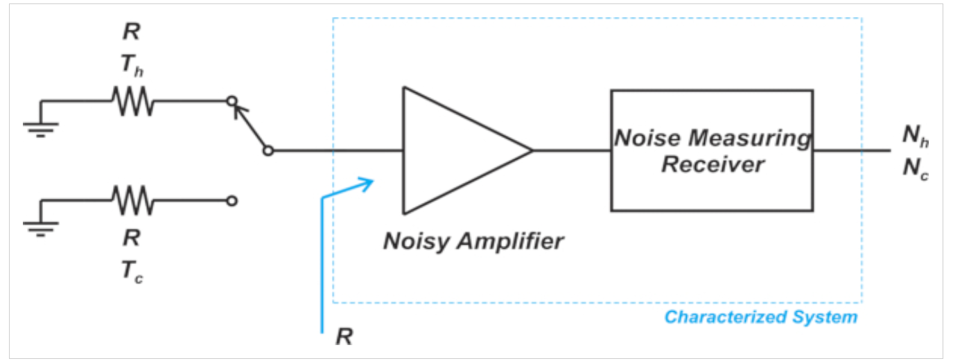 图4显示噪声放大器和噪声测量接收器的框图