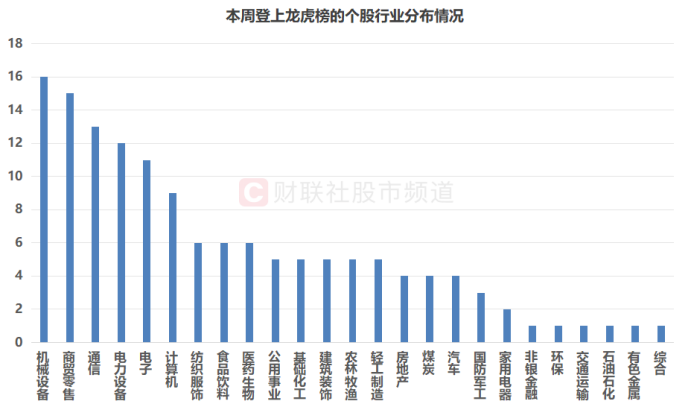 注：本周登上龙虎榜的个股行业分布情况（截至1月2日数据）