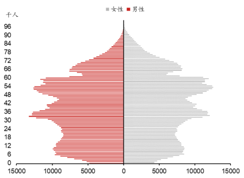 ▲图表3：2023年中国大陆人口金字塔资料来源：iFind，联合国，日本统计局，国家统计局，野村东方国际证券