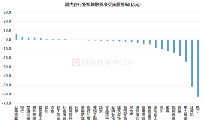 注：周内各行业板块融资净买卖额情况（截至1月2日数据）