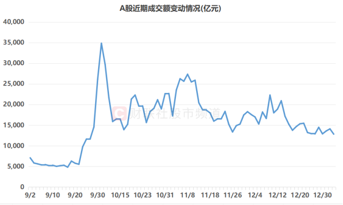 注：A股近期成交额变动情况（截至1月3日收盘）