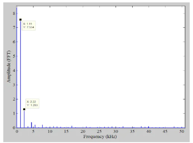 图4 显示从直流到50 kHz范围的非线性响应输出的图