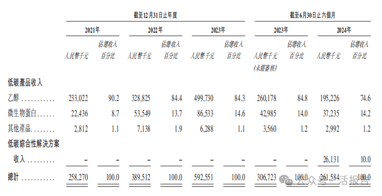 来源：招股书